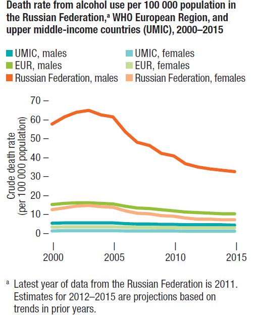 Case Study: Russian Federation Implemented comprehensive set of alcohol control measures beginning in 2005 and strengthened over time, including: Tax increases Stronger
