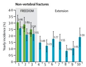 J Bone Miner Res 21;3:934-44 Long-term Denosumab Therapy Vertebral and Non-vertebral Fractures Persistent reduction in fracture risk Bone HG et al.