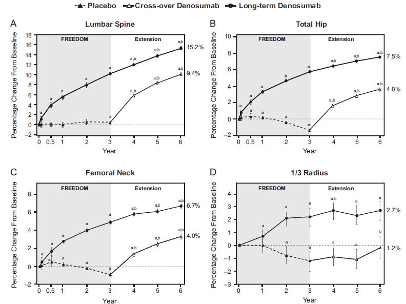 Percentage change from FREEDOM baseline in BMD at the lumbar spine (A), total hip (B),