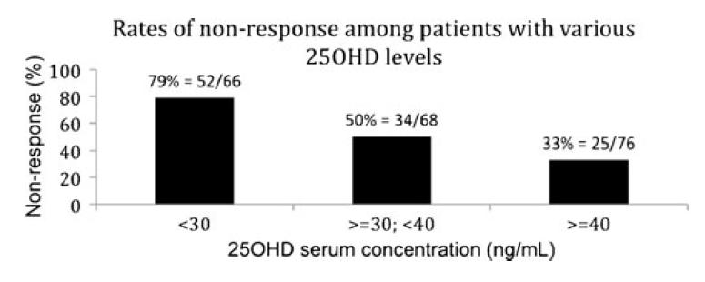 25(OH)D level was significantly associated with response a 1 ng/ml decrease in 25(OH)D was