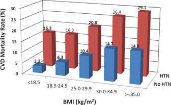 Joint Effects of Obesity and Hypertension on CVD Risk (