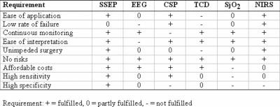 Figure 2 Table 1: Causes of EEG slowing and correct interventions at different stages during cardiac procedures determined by means of body temperature, blood pressure, transcranial Doppler