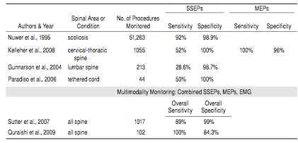 SSEPs alone In addition, reports of false negative outcomes when using SSEP alone illustrated the need for multimodal monitoring Other Modalities Numerous monitoring methods are now available