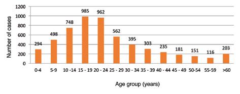 Fig 4 Reported cases of dengue by age group at Thammasat University Hospital during 10 years from