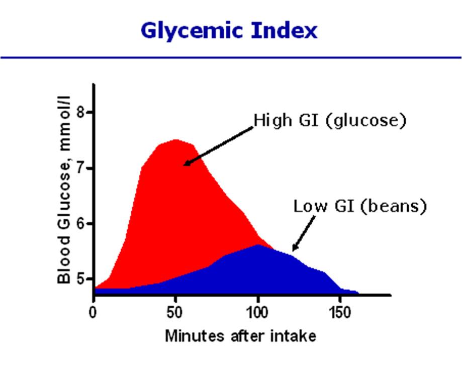 Glycemic Index 101 Glycemic index measures the impact of carbohydrates on blood sugar levels High index food are digested and absorbed