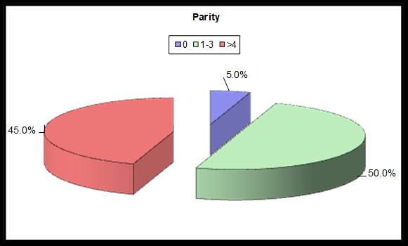 Role of dynamic MRI Fig.2 Pie-Chart showing Parity Distribution in Included Women Table (2): Previous Delivery Events in Included Women. Obstetric and Natal History No. = 20 Nulliparae 1 (5.