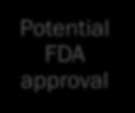 FDA approval Preliminary Medicare coverage Medicare