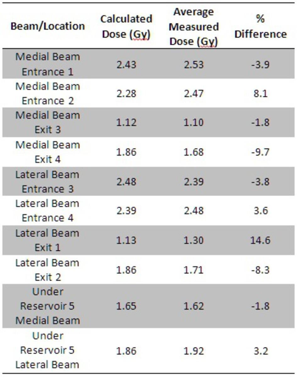 Table 2: Measured TLD doses compared to