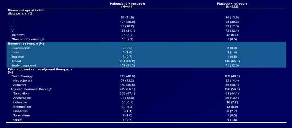 PALOMA-2: Demographics and Baseline Characteristics (ITT Population) Disease stage at initial diagnosis, n (%) Palbociclib + letrozole (N=444) Placebo + letrozole (N=222) I 51 (11.5) 30 (13.