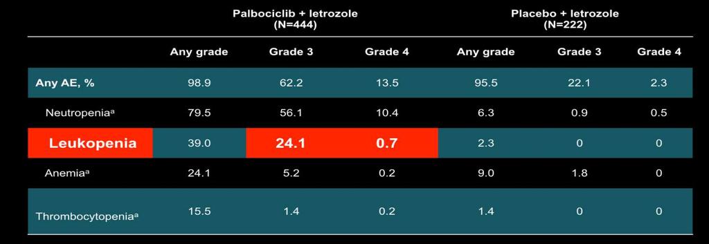 PALOMA-2: All-causality Hematological AEs Occurring in 15% of Patients in Either Arm (As-treated Population) Palbociclib + letrozole (N=444) Placebo + letrozole (N=222) Any grade Grade 3 Grade 4 Any