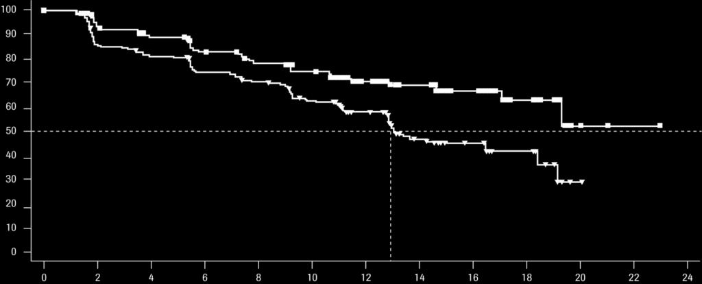 Kaplan-Meier Plot of Progression-free Survival in Patients With Visceral Metastases Probability of PFS (%) Ribociclib + Letrozole n=197 Placebo + Letrozole n=196 Number of events, n(%) 58 (29.