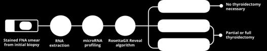 The Rule Out Test Rosetta GX Reveal (Thyroid mirna