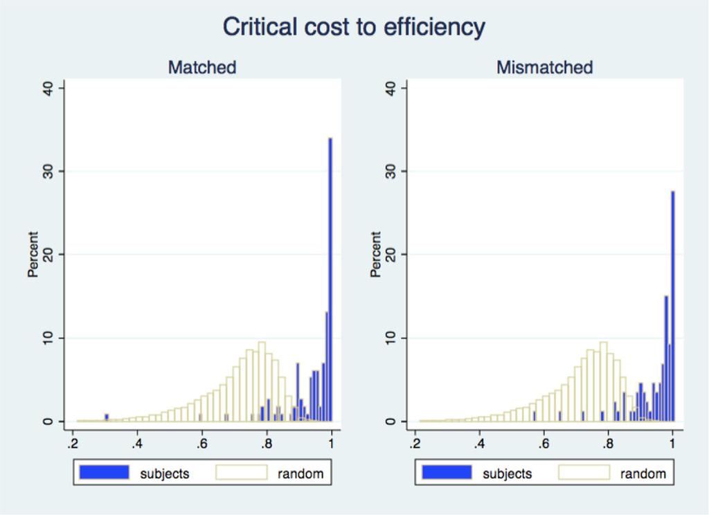 M. Castillo et al. Fig. 2 Distribution of critical cost to efficiency Index (CCEI) for matched and mismatched subjects (blue bars) and for random choices (yellow bars) 3.
