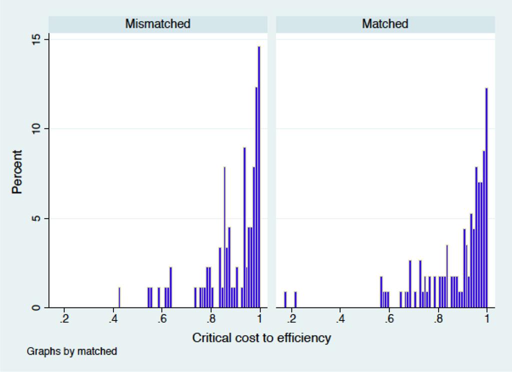 M. Castillo et al. Fig. 5 Distribution of critical cost to efficiency (CCEI) for test of expected utility (Polisson et al.