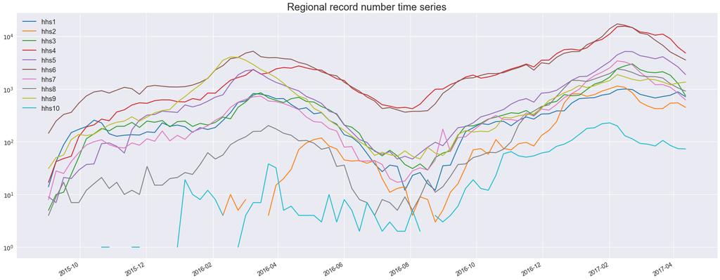 Figure 3 showed the detailed story for data volume across regions. The y axis is the total number of test records seen within a week in log scale, while x axis is time axis.