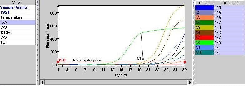 39 Ct, cikel v katerem je signal fluorescence vzorca višji od signala fluorescence ozadja; prag detekcije (ang. treshold cycle).