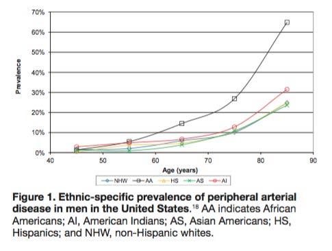 Ethnic-specific Prevalence
