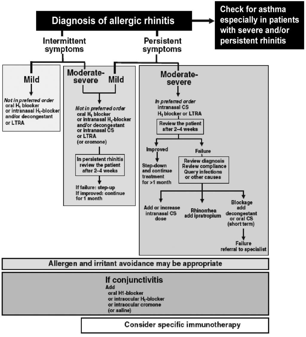 The workgroup recommends using the algorithm for the management of allergic rhinitis proposed by RI 2008 (refer to Figure 8)