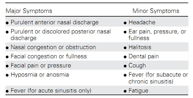 Conventional Criteria for the Diagnosis of Sinusitis Based on the Presence of at Least 2 Major or 1 Major and 2 Minor Symptoms