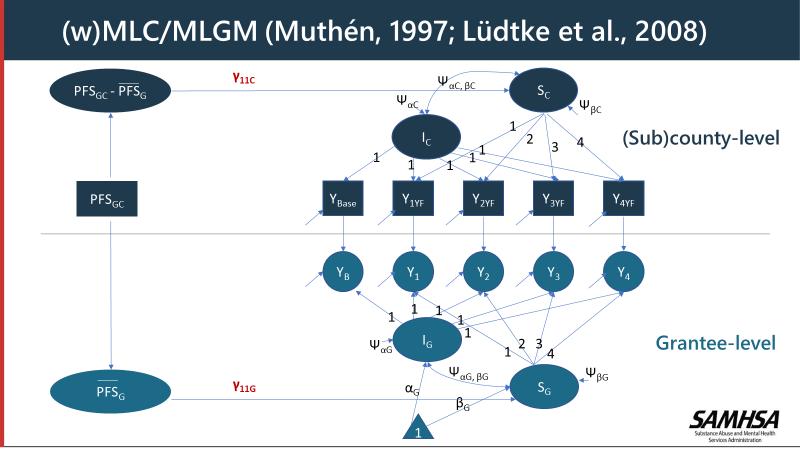 Partnerships for Success Appendix C We use combinations of the multilevel latent covariate model (MLC; Lüdtke et al., 2008) and the multilevel latent growth model (MLGM; Muthén, 1997).