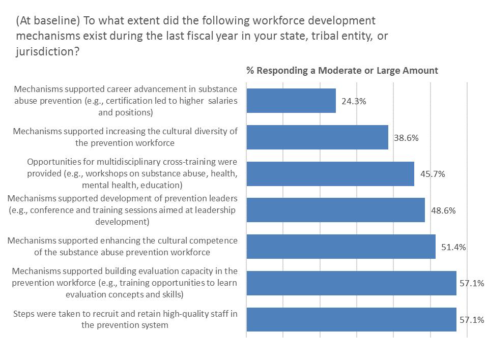 Partnerships for Success Findings From the Evaluation development mechanisms scale (α = 0.