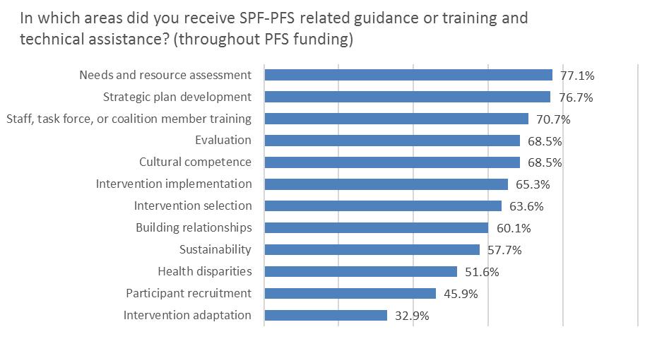 Findings From the Evaluation Partnerships for Success Community Subrecipient Training and Technical Assistance All grantees and many community subrecipients received prior SPF SIG (or PFS II) funding