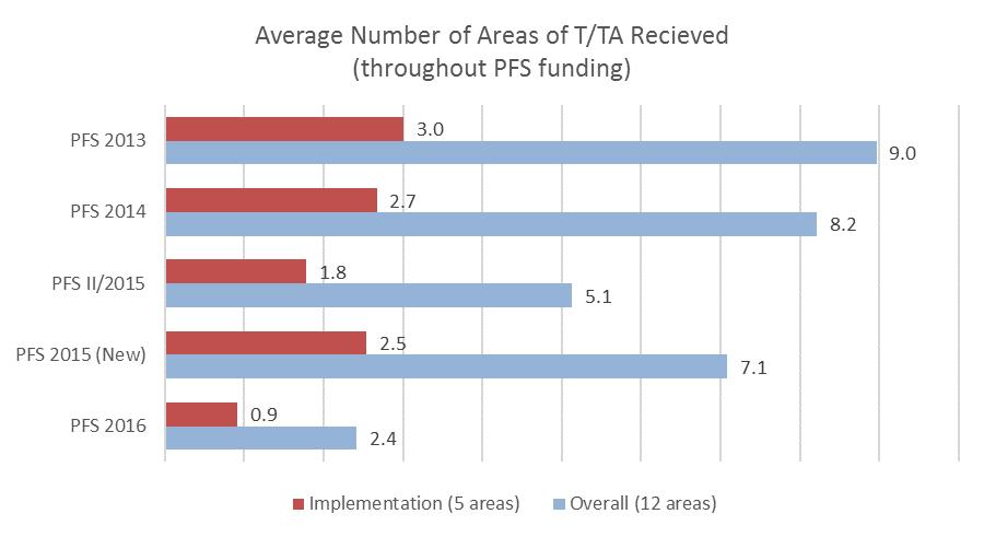 Partnerships for Success Findings From the Evaluation Two aggregate measures indicate the number of areas in which community subrecipients received T/TA while funded by PFS.