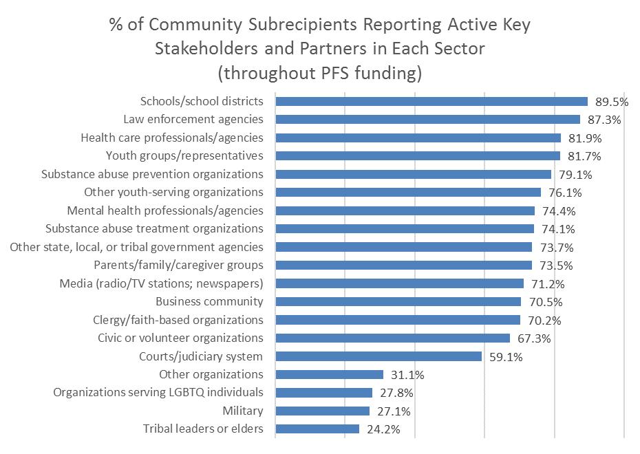 Findings From the Evaluation Partnerships for Success stakeholders or partners in the following sectors: schools and school districts, law enforcement agencies, health care professionals and