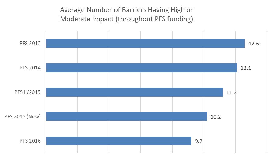 Partnerships for Success Findings From the Evaluation On average, PFS 2013 and PFS 2014 community subrecipients reported the highest number of barriers as having high or moderate impact on their PFS