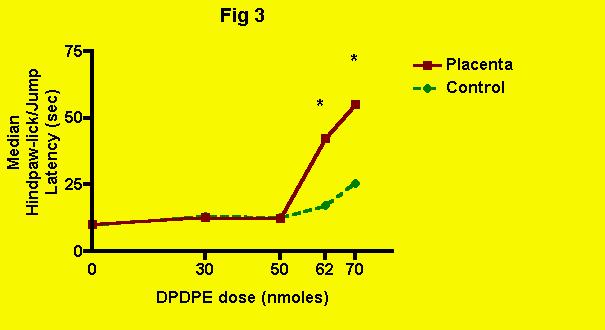 5 of 9 6/11/2008 12:18 PM Clearly, placenta ingestion potentiated the effect of delta-opioid mediated antinociception produced by DPDPE.
