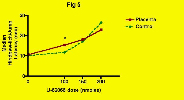 6 of 9 6/11/2008 12:18 PM U-62066 -- The effect of placenta (and presumably POEF) ingestion on kappa-opioid-mediated antinociception produced by central administration of U-62066 (spiradoline) is