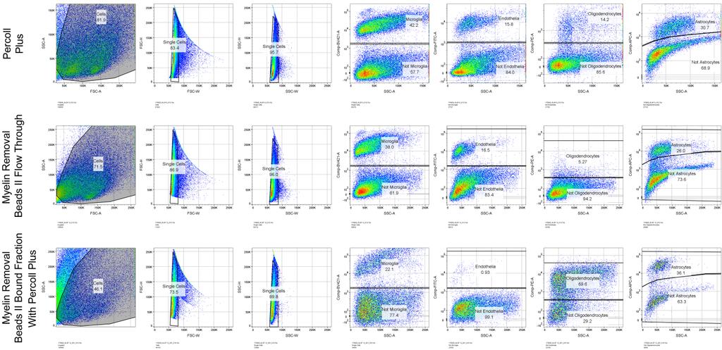 Supplemental Figures Supplemental Figure 1: Representative FACS data showing Concurrent Brain cell type Acquisition using either Percoll PLUS (top row) or myelin removal beads (bottom two rows).