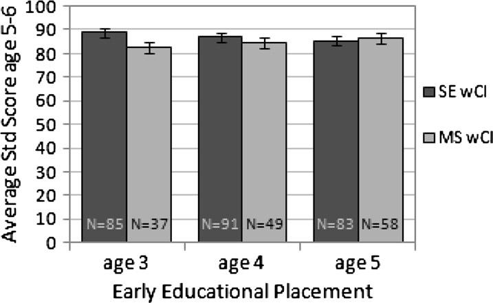 However, children with cochlear implants who were enrolled in an LSL class for oral hearing-impaired children at 2 years of age (n = 38) performed more than 10 standard score points better at age 5