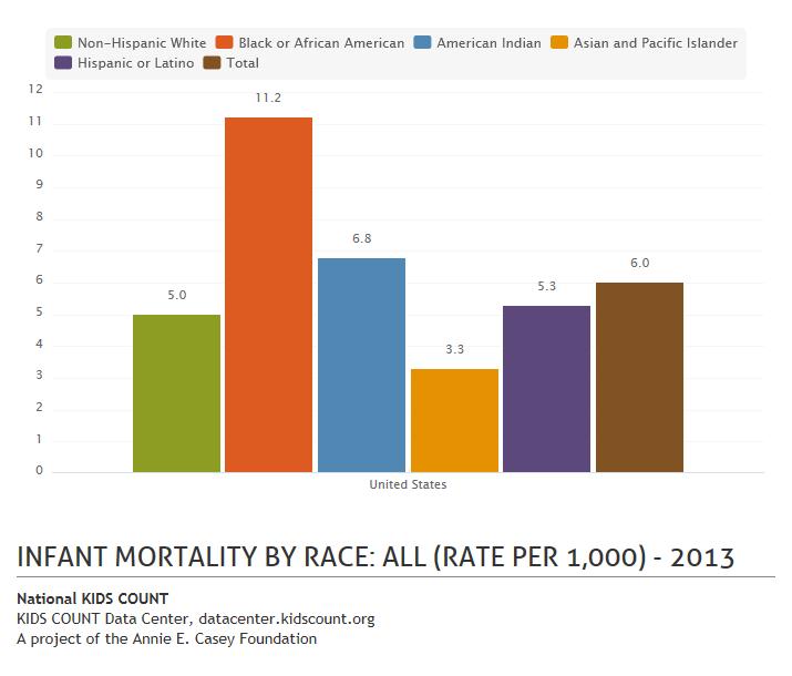 Infant Mortality Rate per 1,000 by Race Race 2009 2010 2011 2012 2013 Black or African American Hispanic or Latino Native American Asian and Pacific Islander