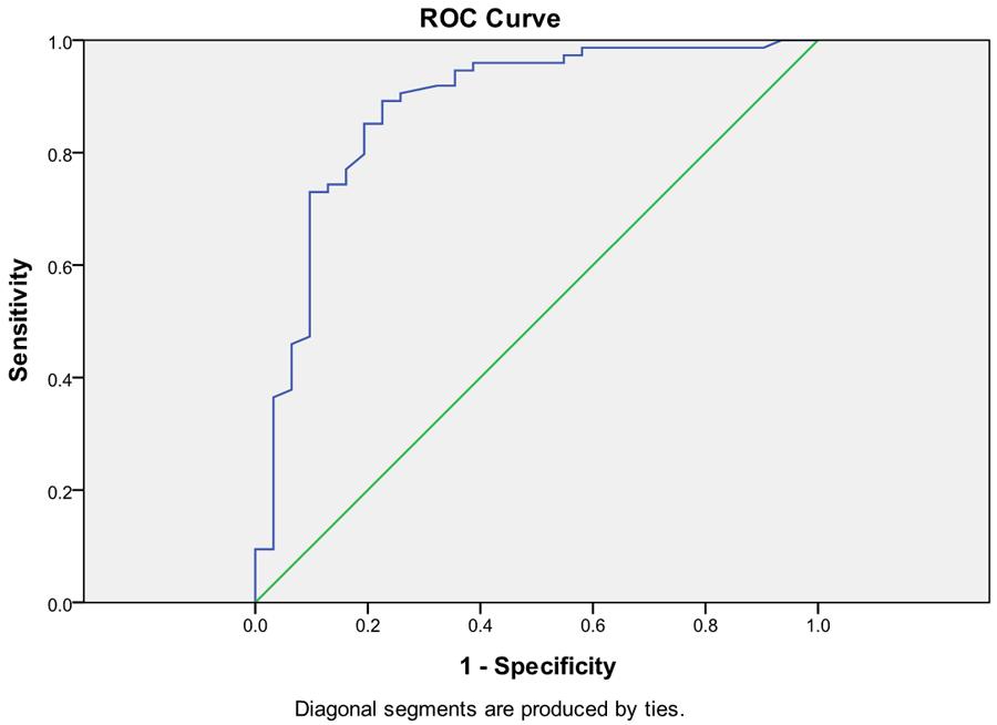 Figure 2. ROC curve of SWV. The cutoff value was 2.695 m/s. Sensitivity was 89.20%, specificity was 77.40%, Youden index was 0.666, and AUC was 0.879. Table 3. Comparison of mean SWV > 2.