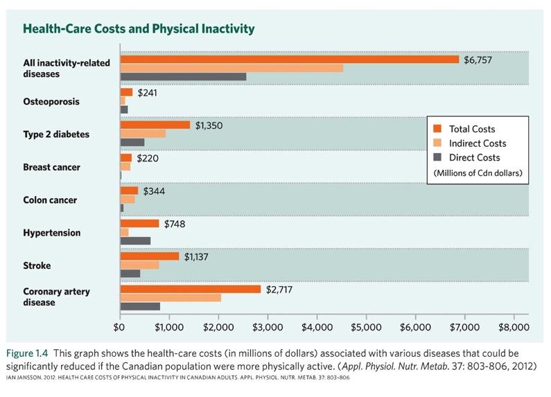 The Health-Care Costs of Inactivity 2015