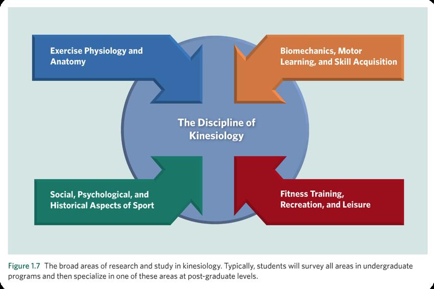 The Discipline of Kinesiology 2015