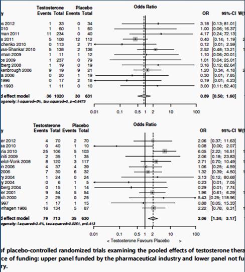 4 nmol/l No Rx T levels available No correlation of CV events with any T levels Xu L, et al BMC Medicine 2013, 11:108 Testosterone Therapy and Cardiovascular Events Among Men: A Systematic Review and