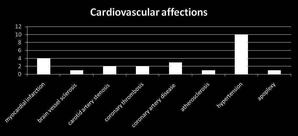 All patients had their cardiovascular system affected by high plasma lipid values suffering from: myocardial infarction (n=4), brain vessel sclerosis (n=1), carotid artery stenosis (n=2), coronary