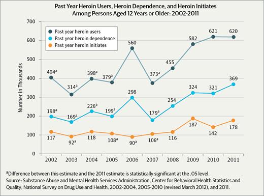 Prescription Opioid Path to Heroin 00240592 Unknown 80% of individuals who reported that they began