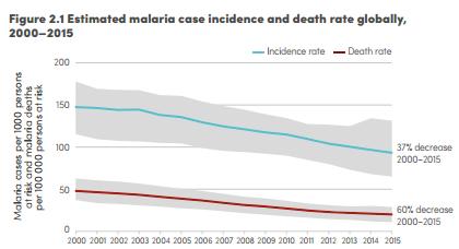 Evidence of Dramatic Progress Globally: The MDG of reversing malaria incidence by 2015 was achieved!