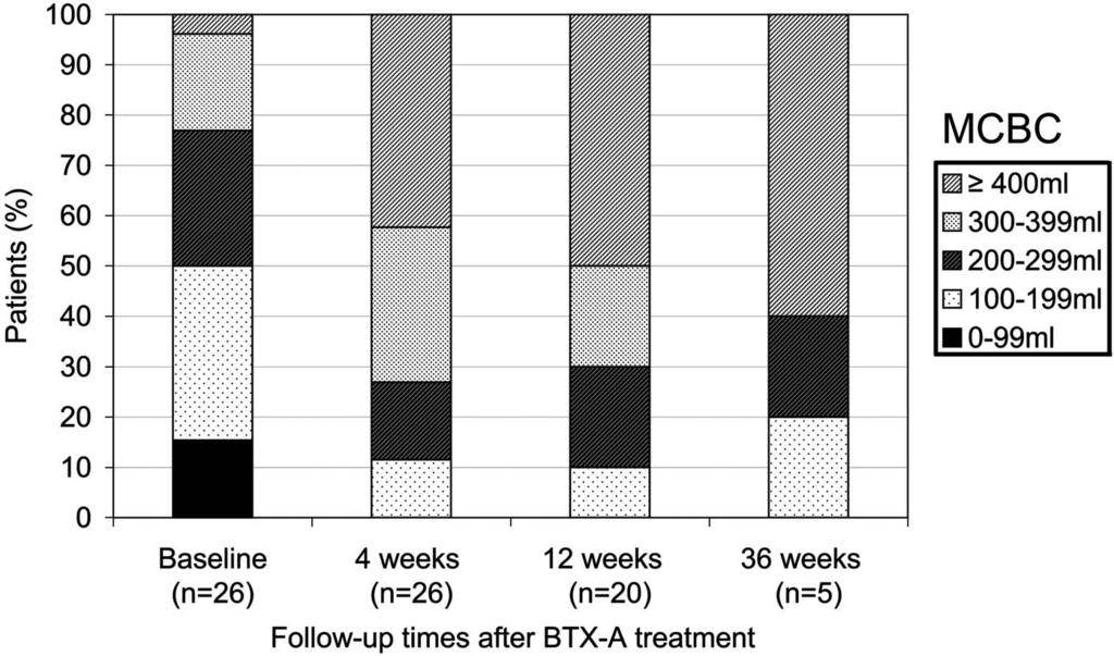 1736 Werner, Schmid, and Schüssler Figure Distribution of MCBC in patients categorized into 5 volume-depended groups before BTX-A treatment and at 4, 12, and 36 weeks after BTX-A treatment.