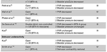 Rackley et al 2005 16 100 Improved UDI Score; improved bladder perception scores; PVR 2-3 / 9-12 3 ( 3-5) 3 6 Smith et al 2005 68 100 200 need dto do CISC; 6 pdetmax; PVR Kuo et al 2003 20 50 voiding