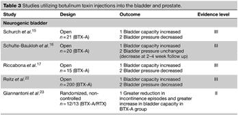 % patients who are completely continent following injection of BTX to bladder Urodynamic changes following injection of BTX to bladder 600 80 70 500 %complete conti nence 60 50 40 30 20 10 volume in