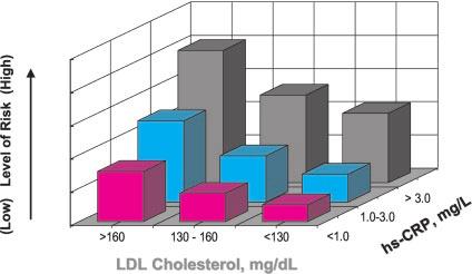 Ridker C-Reactive Protein 3 Figure 3. hs-crp improves risk prediction at all levels of LDL cholesterol. Adapted from Ridker et al (N Engl J Med 2000;342:836 843).