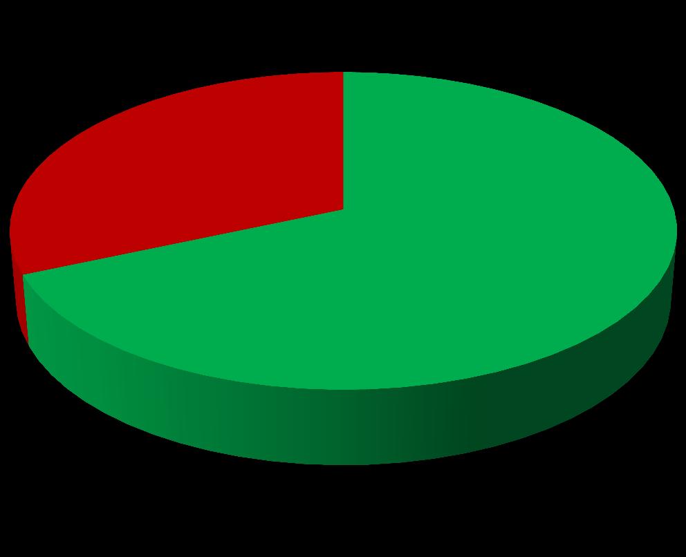 Figure 1: Distribution of the 2011 BRFSS sample (%) according to their mental health status in