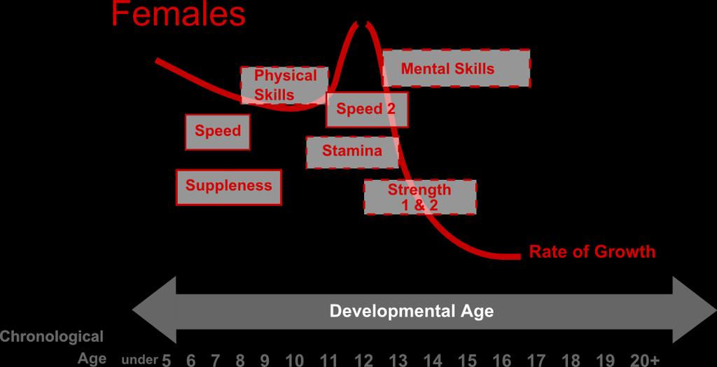 LSA s LTPD Guide 2012 participant s lifetime, but there are clearly critical periods (or sensitive periods) in the development of each capacity during which training produces the greatest benefit to