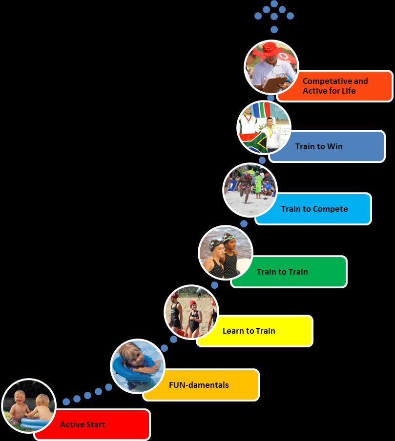 LSA s LTPD Guide 2012 Building a Pathway: The Eight Stage LTPD Lifesaving is a late specialization sport.