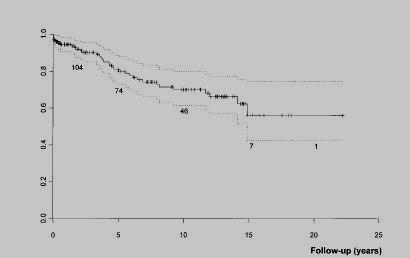 TGA after ASO: late outcome Freedom of reintervention n = 195 (151) ASO pts Single center FU 25 yrs 1.