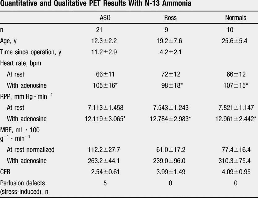 TGA after ASO: late outcome Coronary physiology n = 21 post-aso pts Mean 11.